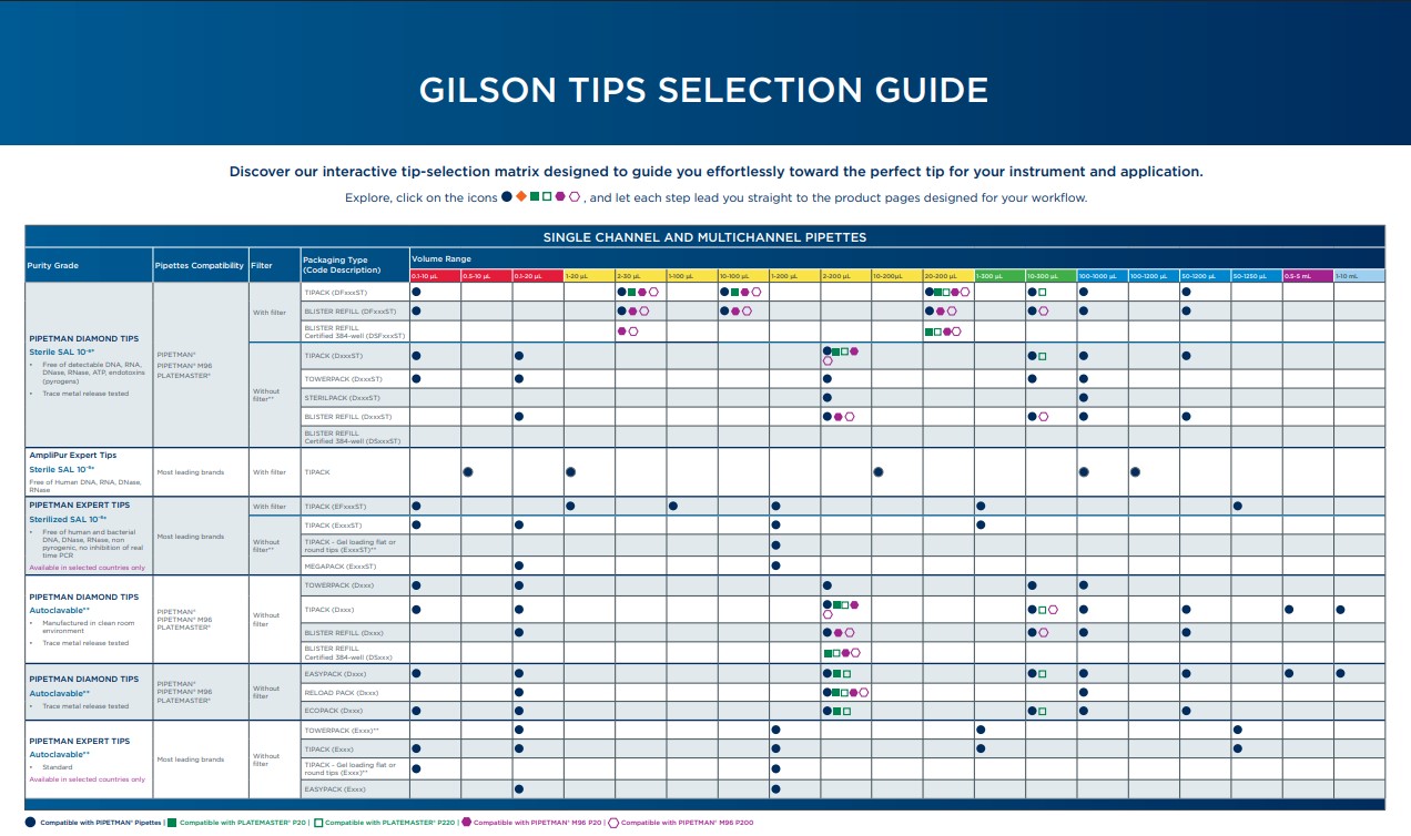 Tip Selection