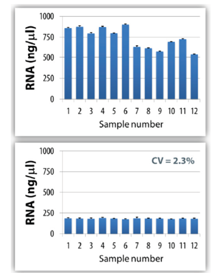 Graphs showing the normalization of human RNA samples with PIPETMAX Normalization Assistant.